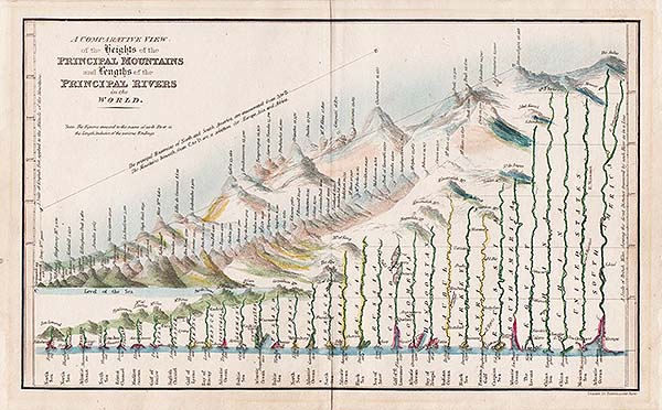 A Comparative View of the heights  of the Principal Mountains and lengths of the Principal Rivers of the World