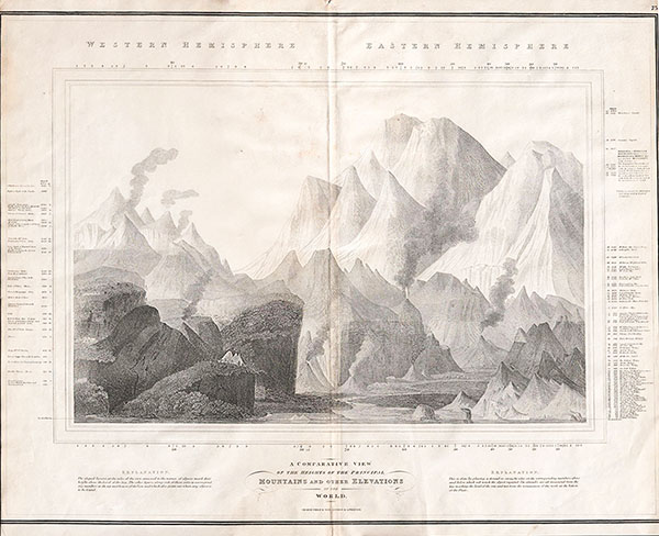 A Comparative View of the Heights of the Principal Mountains and other Elevations in the World.
